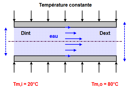 Principe échange thermique