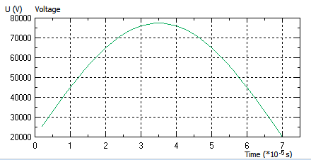 overvoltage at varistor electrodes