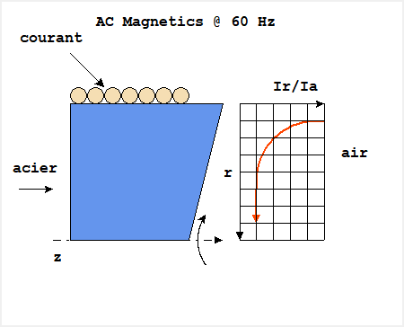 induction heating : simplified geometry