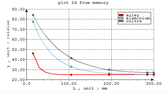 temperature along the rod