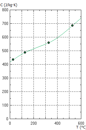 temperatures plot