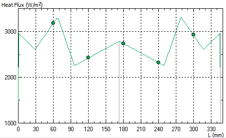 local heat flux along the cylinder