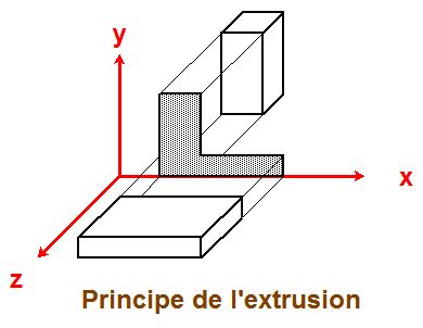 Principe extrusion