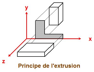 Extrusion diagram
